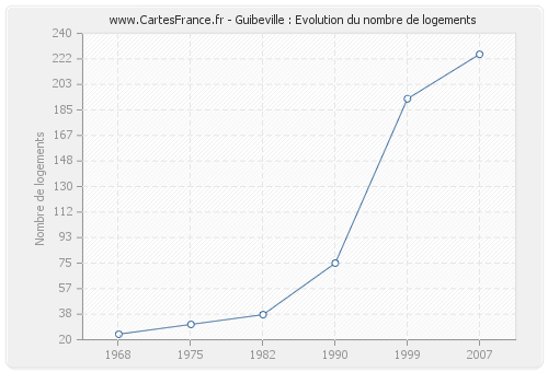 Guibeville : Evolution du nombre de logements