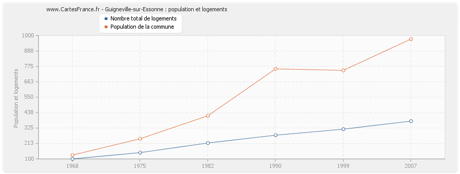 Guigneville-sur-Essonne : population et logements