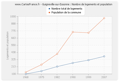 Guigneville-sur-Essonne : Nombre de logements et population
