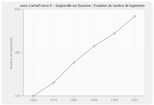 Guigneville-sur-Essonne : Evolution du nombre de logements