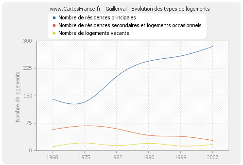 Guillerval : Evolution des types de logements