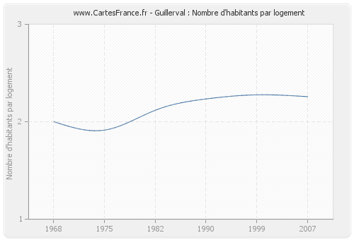 Guillerval : Nombre d'habitants par logement