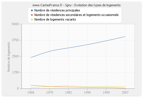 Igny : Evolution des types de logements