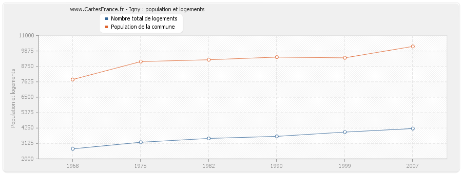 Igny : population et logements