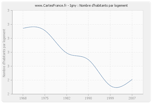 Igny : Nombre d'habitants par logement