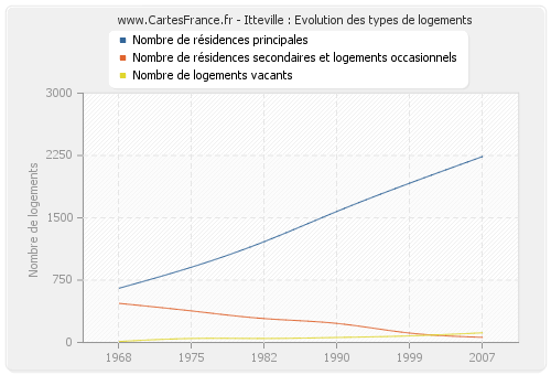 Itteville : Evolution des types de logements