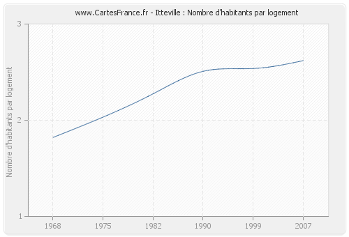 Itteville : Nombre d'habitants par logement