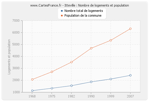 Itteville : Nombre de logements et population