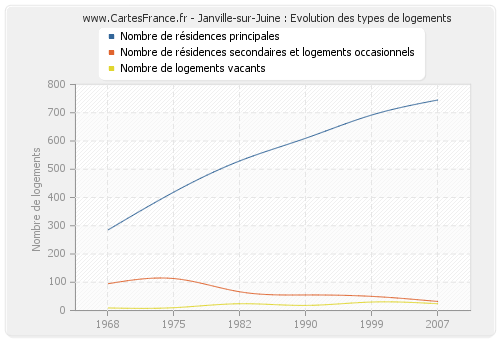 Janville-sur-Juine : Evolution des types de logements