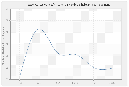 Janvry : Nombre d'habitants par logement