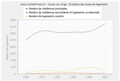 Juvisy-sur-Orge : Evolution des types de logements