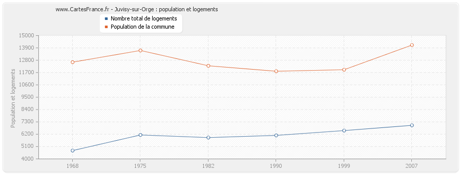 Juvisy-sur-Orge : population et logements