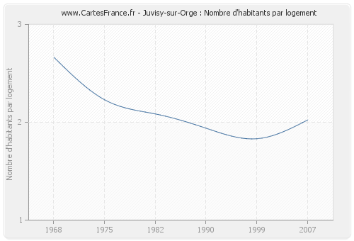 Juvisy-sur-Orge : Nombre d'habitants par logement