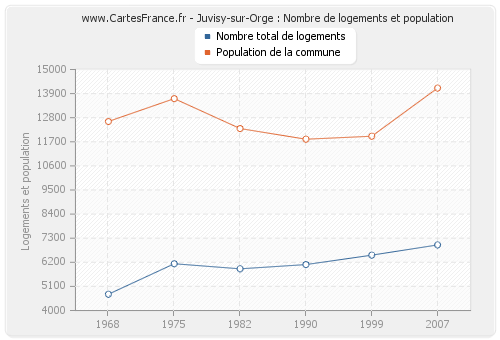 Juvisy-sur-Orge : Nombre de logements et population