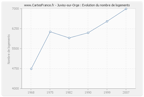 Juvisy-sur-Orge : Evolution du nombre de logements
