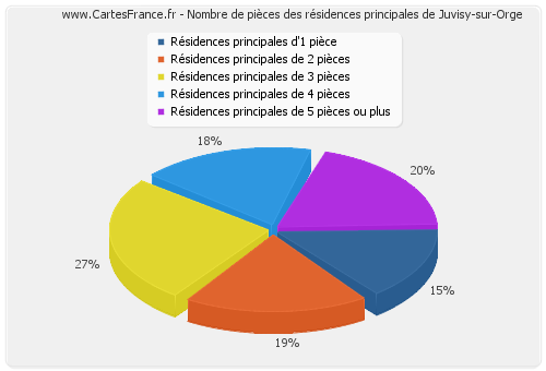 Nombre de pièces des résidences principales de Juvisy-sur-Orge