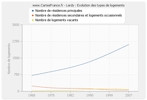 Lardy : Evolution des types de logements