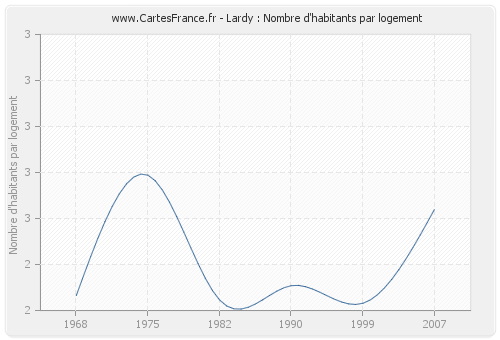 Lardy : Nombre d'habitants par logement