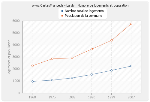 Lardy : Nombre de logements et population