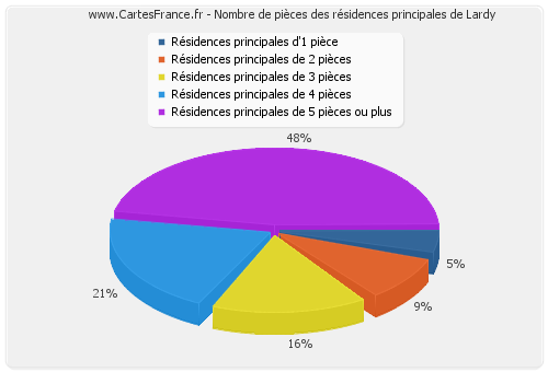 Nombre de pièces des résidences principales de Lardy