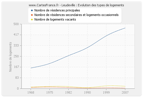 Leudeville : Evolution des types de logements