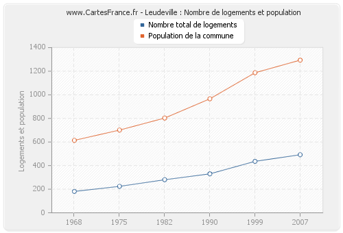 Leudeville : Nombre de logements et population