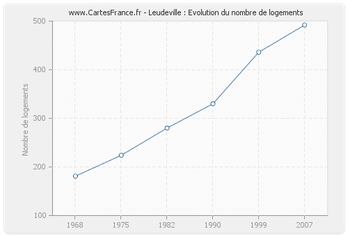 Leudeville : Evolution du nombre de logements