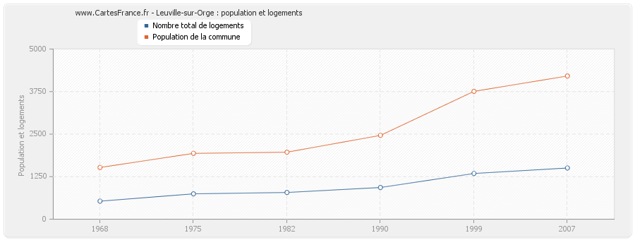 Leuville-sur-Orge : population et logements