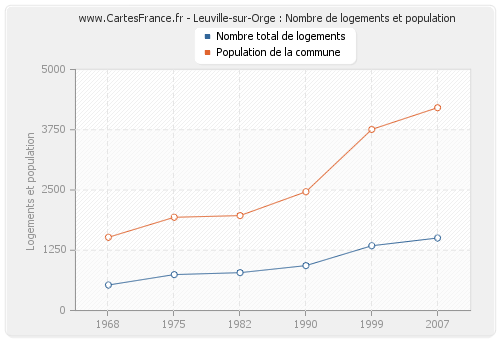 Leuville-sur-Orge : Nombre de logements et population