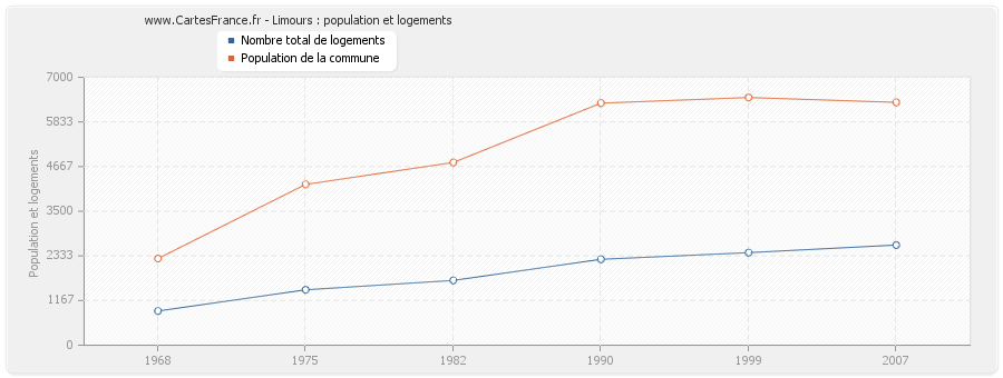 Limours : population et logements