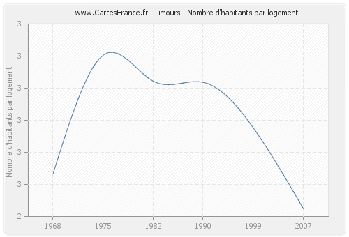 Limours : Nombre d'habitants par logement