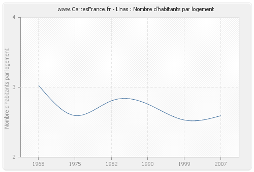 Linas : Nombre d'habitants par logement