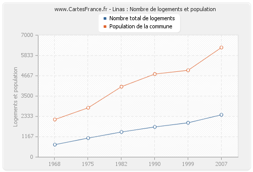 Linas : Nombre de logements et population