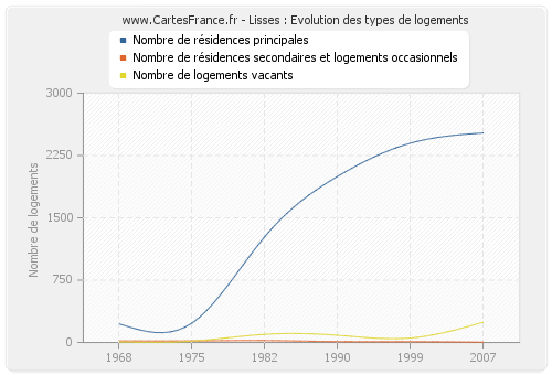 Lisses : Evolution des types de logements