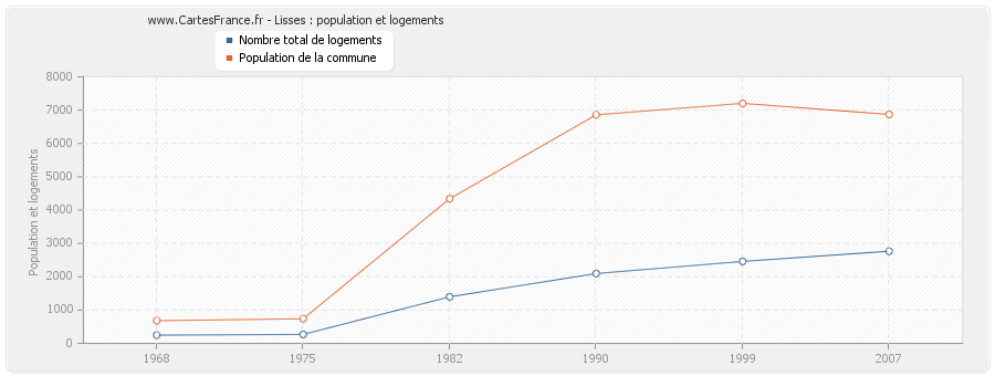 Lisses : population et logements