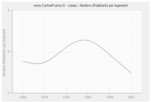 Lisses : Nombre d'habitants par logement