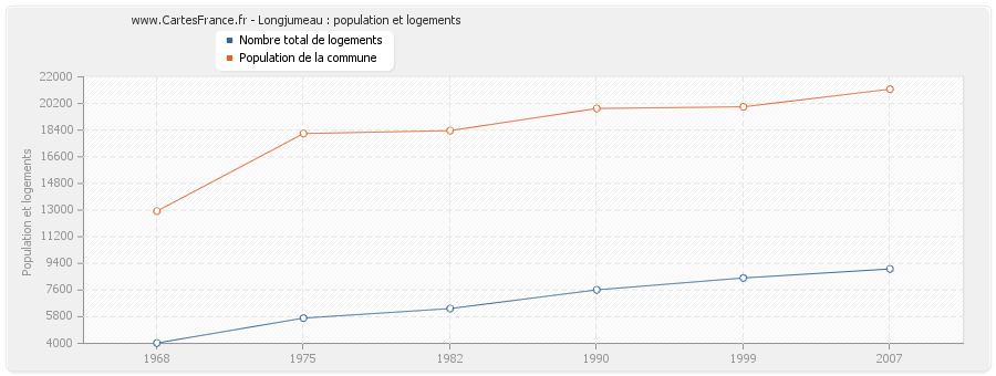 Longjumeau : population et logements