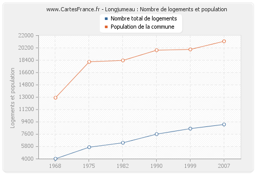 Longjumeau : Nombre de logements et population