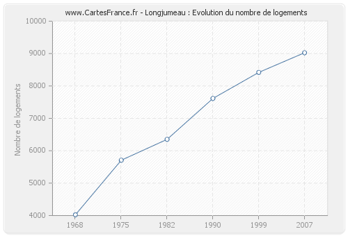 Longjumeau : Evolution du nombre de logements