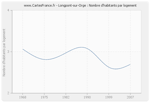 Longpont-sur-Orge : Nombre d'habitants par logement