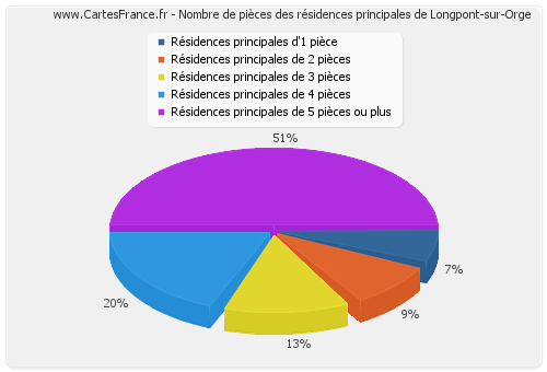 Nombre de pièces des résidences principales de Longpont-sur-Orge