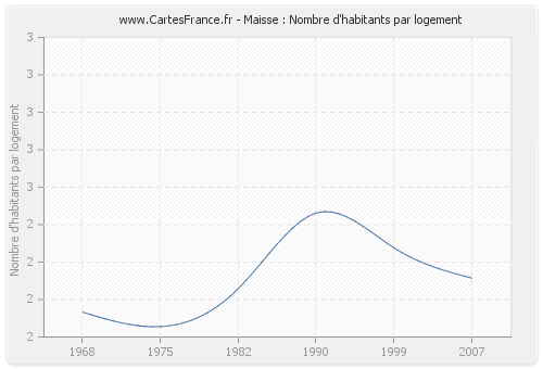 Maisse : Nombre d'habitants par logement