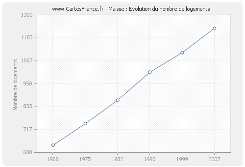 Maisse : Evolution du nombre de logements