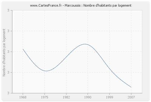 Marcoussis : Nombre d'habitants par logement