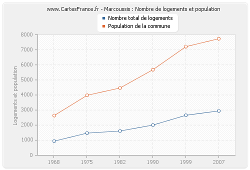 Marcoussis : Nombre de logements et population