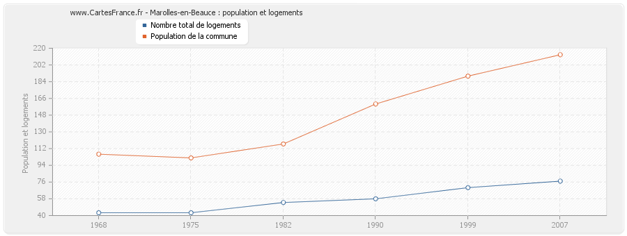 Marolles-en-Beauce : population et logements