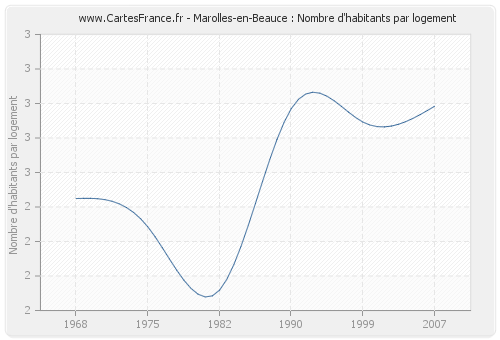 Marolles-en-Beauce : Nombre d'habitants par logement