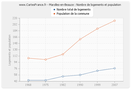 Marolles-en-Beauce : Nombre de logements et population