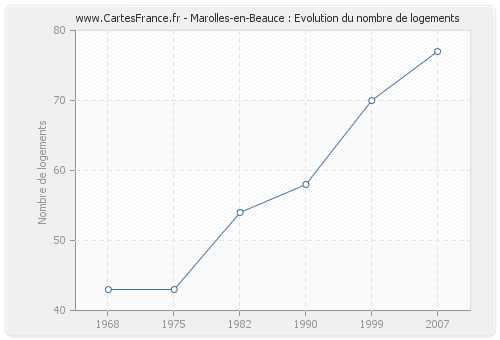 Marolles-en-Beauce : Evolution du nombre de logements
