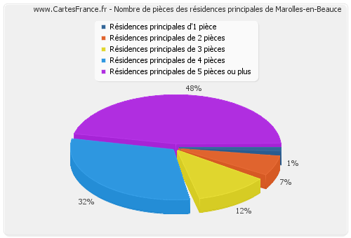Nombre de pièces des résidences principales de Marolles-en-Beauce